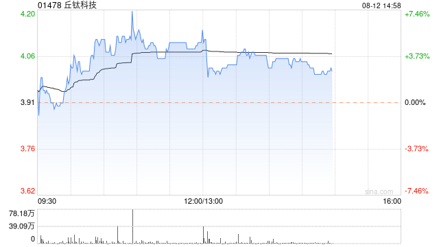 丘钛科技发布中期业绩 股东应占溢利1.15亿元同比增加453.95%  第1张