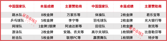 中国骄傲！40枚奥运金牌，郑钦文、孙颖莎等新一代明星脱颖而出，这些上市公司慧眼独具值得点赞！