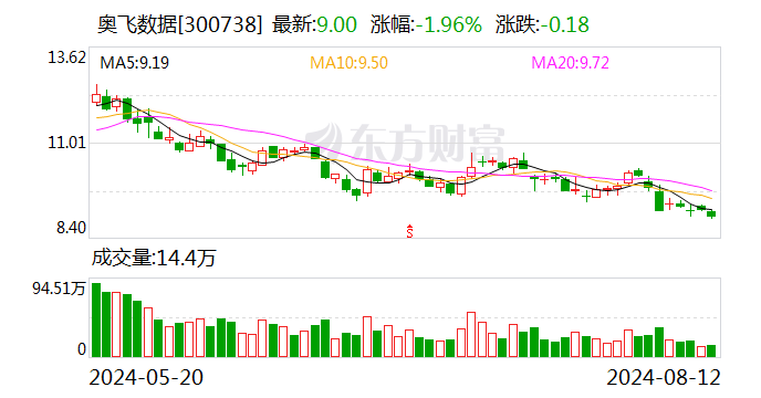 奥飞数据：签订10.89亿元数据中心建设和IDC服务合同