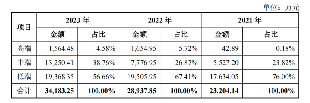 和美精艺六成收入来自低端产品！毛利率大跌！欲科创板IPO……