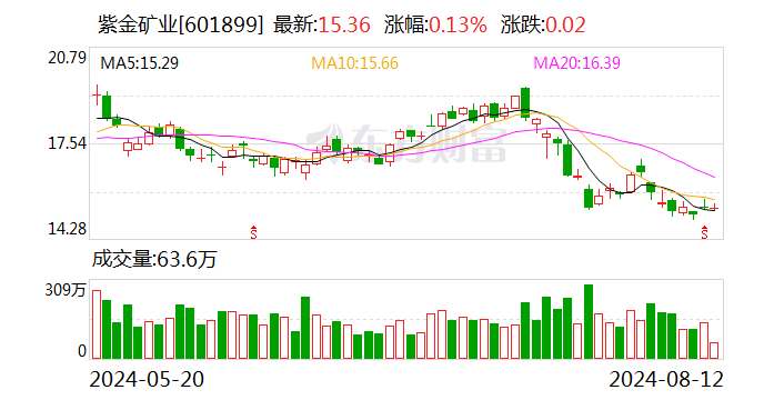 紫金矿业大宗交易成交64.58万股 成交额991.95万元