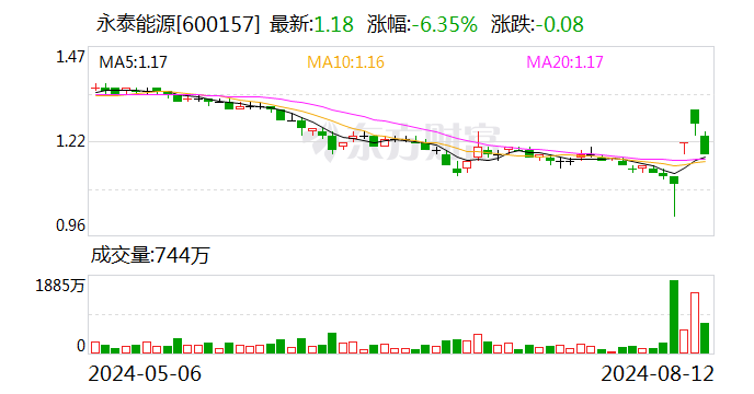 永泰能源：核心管理人员拟第七次增持公司股票 预计增持总数量1300万股-1500万股  第1张