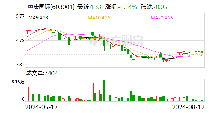 奥康国际：上半年亏损1982.52万元 拟10派1.2元