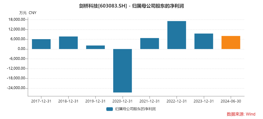 26.86元！剑桥科技股价创年内新低 上半年应收增速超营收增速  第2张