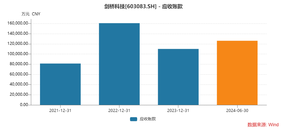 26.86元！剑桥科技股价创年内新低 上半年应收增速超营收增速  第3张