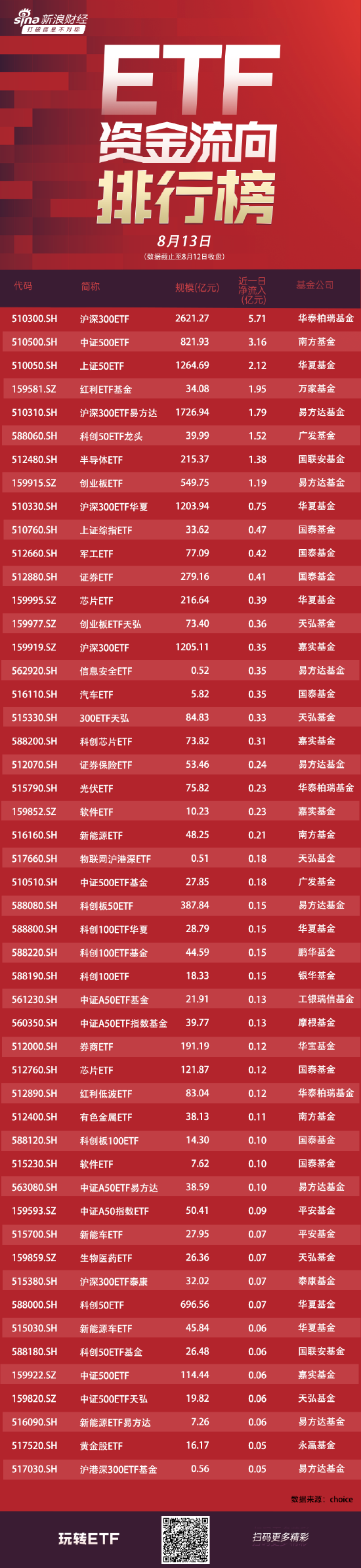 ETF资金流向：8月12日 华泰柏瑞沪深300ETF获净申购5.71亿元 南方中证500ETF获净申购3.16亿元（附图）