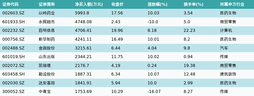 资金流向（8月12日）丨赛力斯、大众交通、农业银行获融资资金买入排名前三 赛力斯获买入超3.5亿元