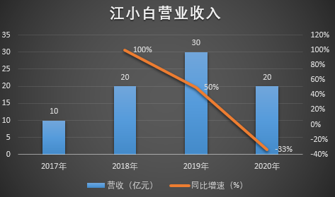 江小白反击东方甄选背后：年轻人不买账，投资方心慌了？