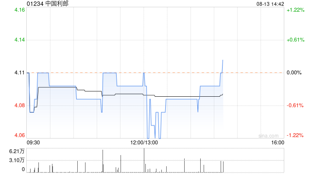 中国利郎发布中期业绩 期内利润2.8亿元同比增加3.65%