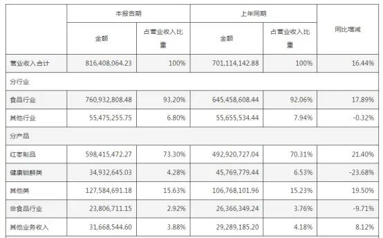 亏损扩大一倍，好想你还要分红？