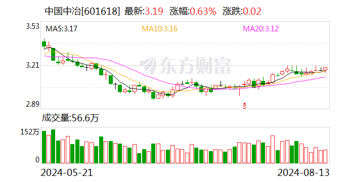 中国中冶：1-7月新签合同额7504.4亿元 同比下降6.4%