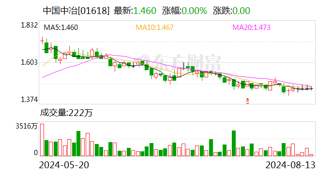 中国中冶：1-7月新签合同额7504.4亿元 同比下降6.4%