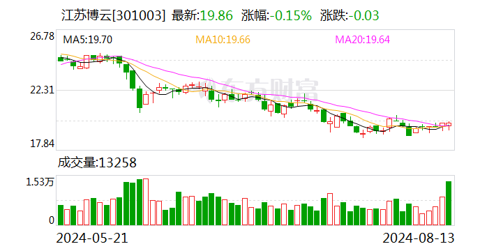 江苏博云：2024年半年度净利润约6933万元 同比增加29.96%