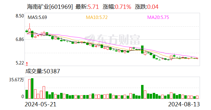 海南矿业：拟回购不低于5000万元且不超过1亿元公司股份