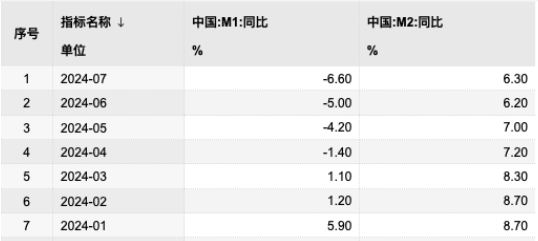 M1连续四个月负增长 金融数据挤水分效果仍在显现