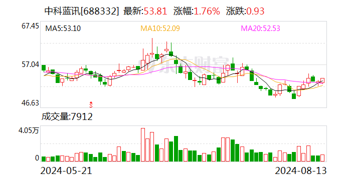 中科蓝讯：上半年净利同比增19.83%