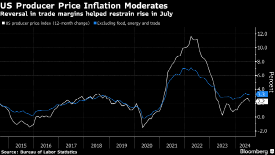 美国生产者价格升幅低于预期 受服务业成本拖累  第2张