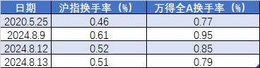 尾盘，A股全线反弹！连续3个“地量”后，“地价”终于出现了？