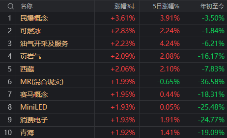 尾盘，A股全线反弹！连续3个“地量”后，“地价”终于出现了？