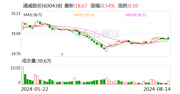 通威股份50亿元增资控股润阳股份