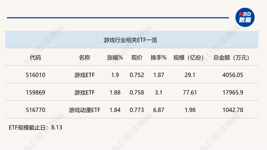 行业ETF风向标 | 全球竞争力突出，三只游戏ETF半日涨幅近2%