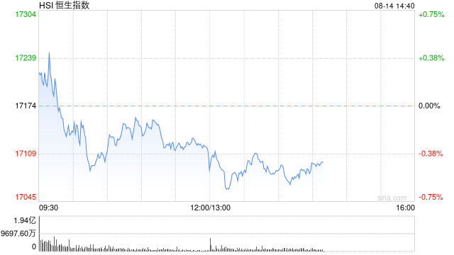 午评：港股恒指跌0.36% 恒生科指跌0.79%腾讯音乐绩后大跌逾17%