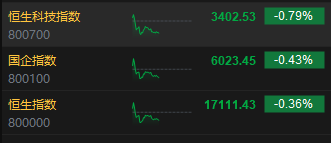 午评：港股恒指跌0.36% 恒生科指跌0.79%腾讯音乐绩后大跌逾17%