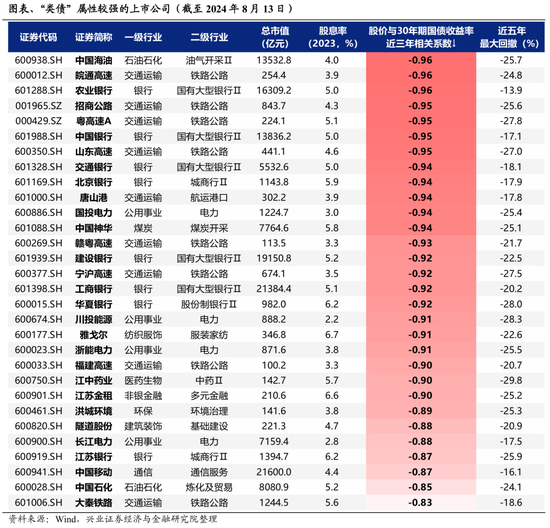 兴证策略：A股有哪些“类债”公司？