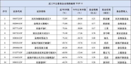 美女基金经理陈洁馨业绩倒数，民生加银创新成长近三年下跌72.89%，基民：看着收益想哭  第1张