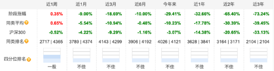 美女基金经理陈洁馨业绩倒数，民生加银创新成长近三年下跌72.89%，基民：看着收益想哭  第2张