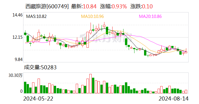 西藏旅游：8月13日召开董事会会议