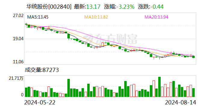 华统股份：7月生猪销售数量20.2万头 销售收入4.47亿元