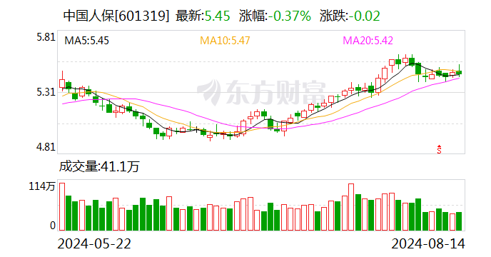 中国人保：三家子公司前7个月保费收入合计4680.45亿元 同比增长3.9%