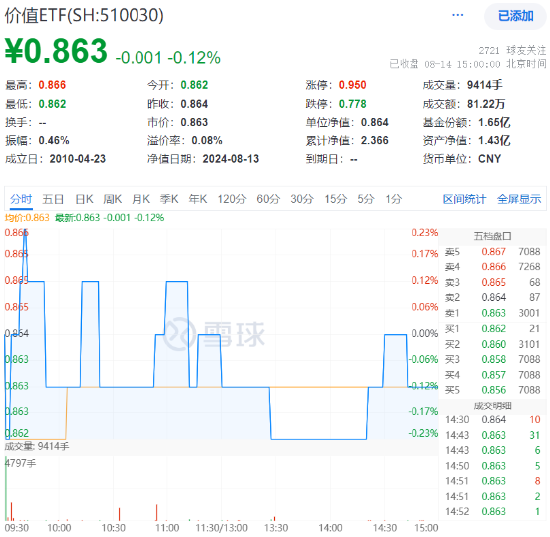 高股息顽强护盘，价值ETF（510030）数度翻红！机构：高股息板块或值得长期配置