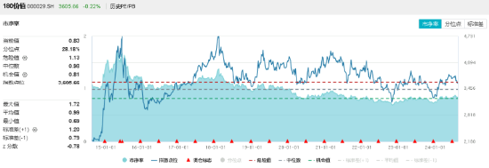 高股息顽强护盘，价值ETF（510030）数度翻红！机构：高股息板块或值得长期配置