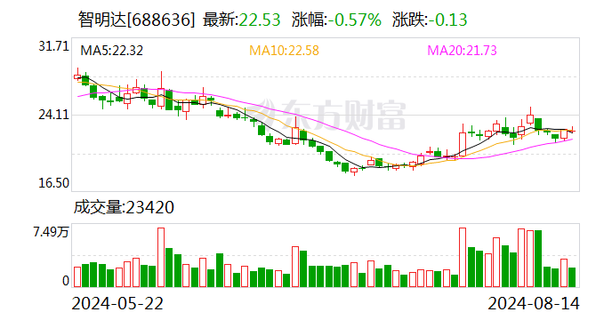 智明达：上半年星载、无人机领域业务实现批量收入