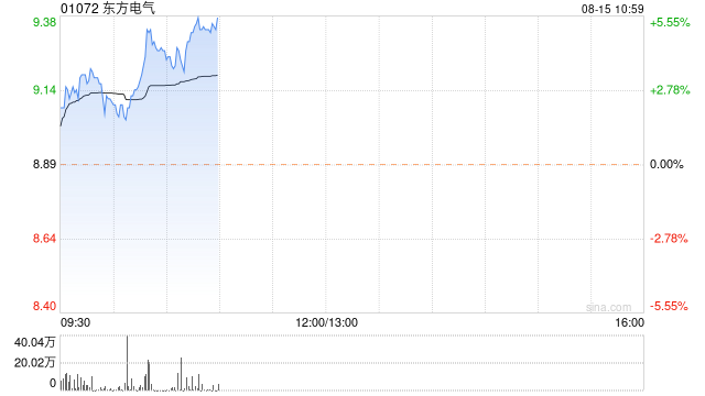 东方电气早盘曾反弹逾3% 前7月新生效订单增长19.2%