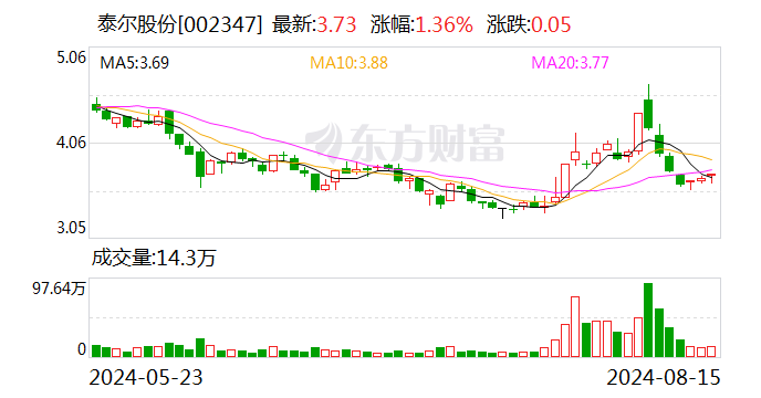 泰尔股份大宗交易成交720.42万元