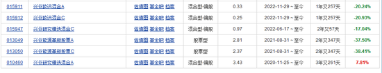 兴业基金股弱债强，邹慧发新产品，在管3只亏2只