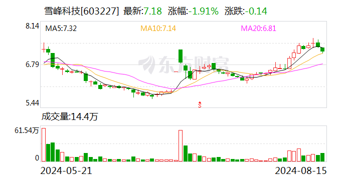 雪峰科技：2024年半年度净利润约3.92亿元 同比下降21.8%