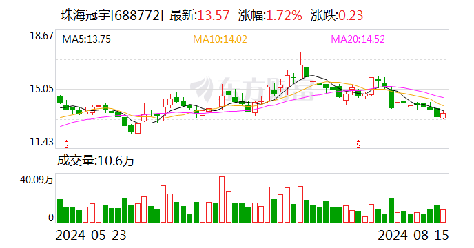 珠海冠宇：2024年半年度净利润约1.02亿元 同比下降27.53%