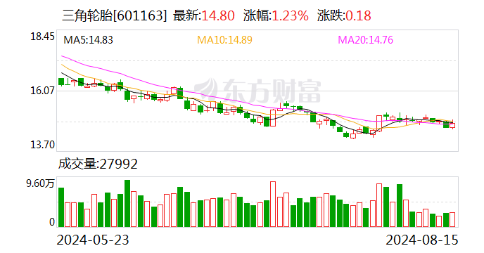 三角轮胎：2023年年度分红每股派0.67元（含税）