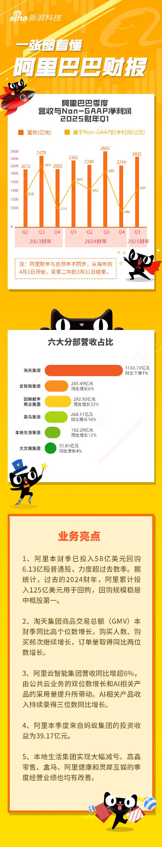 看图：阿里2025财年Q1营收2432亿元 投入58亿美元回购超6亿股普通股