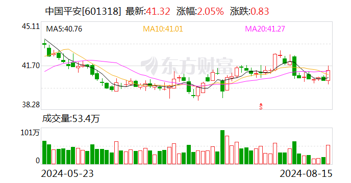 中国平安：平安产险前7月实现保费收入约1853.59亿元 同比增长约4.4%