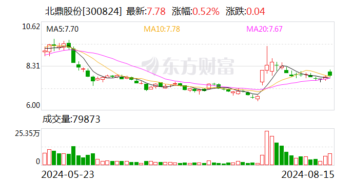 北鼎股份上半年净利润出现下滑 仅3192万元同比降15.19%