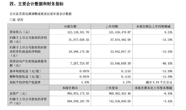 北鼎股份上半年净利润出现下滑 仅3192万元同比降15.19%