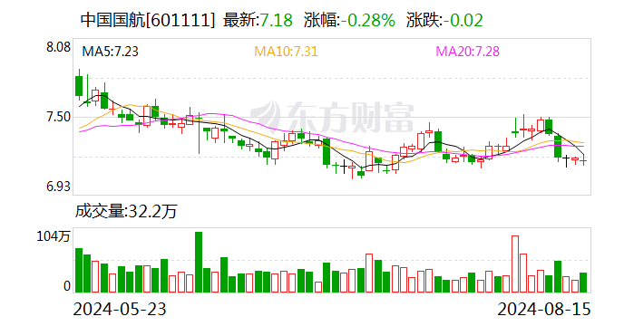 中国国航：7月份旅客周转量同比增长20.4%