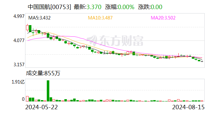 中国国航：7月份旅客周转量同比增长20.4%