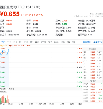 中报行情持续演绎，京东系集体狂飙，京东健康涨逾5%，港股互联网ETF（513770）涨近2%  第2张