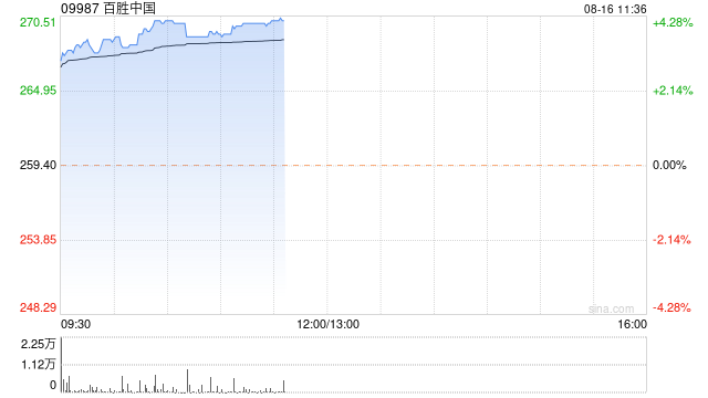 百胜中国早盘涨超4% 第二季度总收入及经营利润均创同期新高